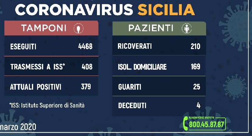 Coronavirus, dati del 20 marzo, in Sicilia sono 379 le persone contagiate (39 più di ieri)