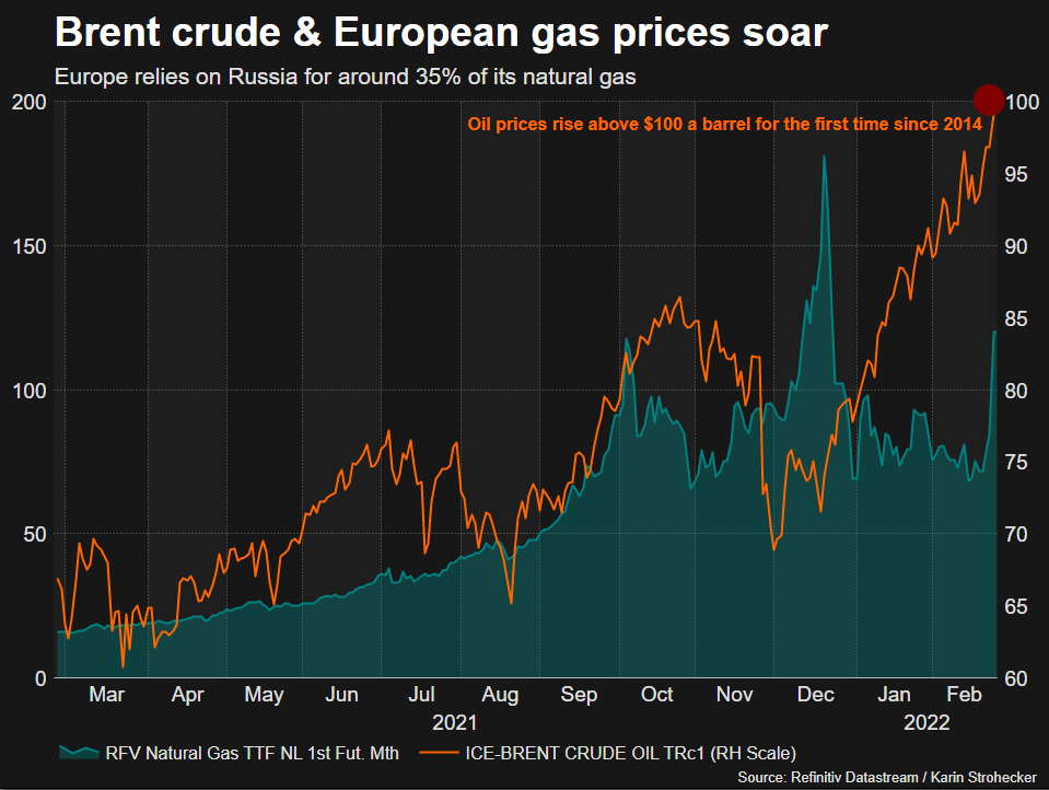 I prezzi del petrolio e del gas sono aumentati